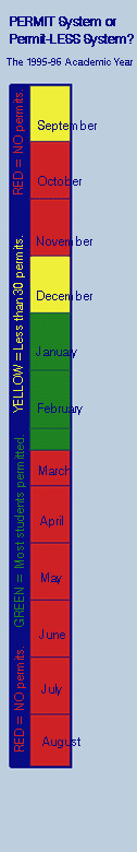Chart showing timeline of 1995/96 academic year