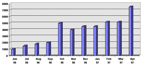Graph: Monthly visits to Birzeit Website