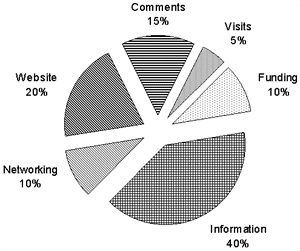 Pie Chart: Mail to the Birzeit Webmaster by percentage relating to subject