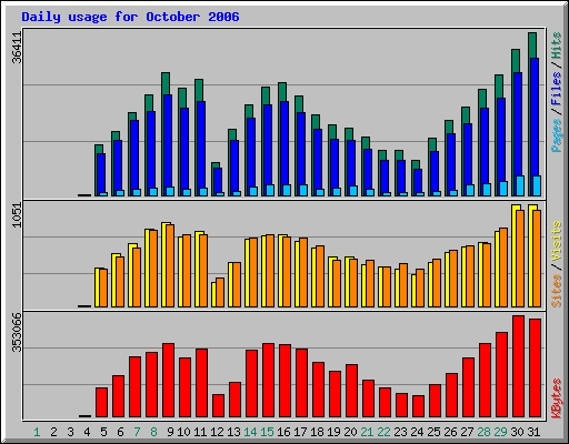 Daily usage for October 2006