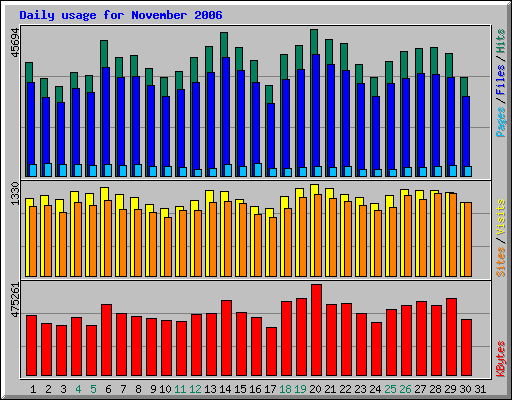 Daily usage for November 2006