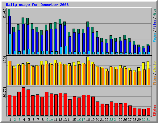 Daily usage for December 2006