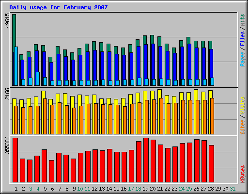 Daily usage for February 2007