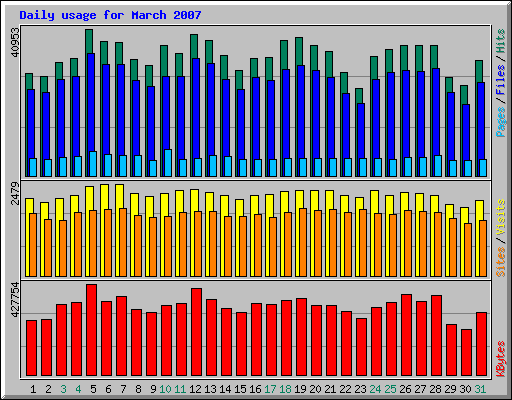 Daily usage for March 2007