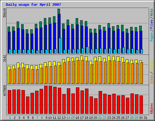 Daily usage for April 2007