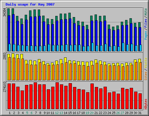 Daily usage for May 2007