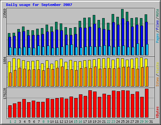 Daily usage for September 2007