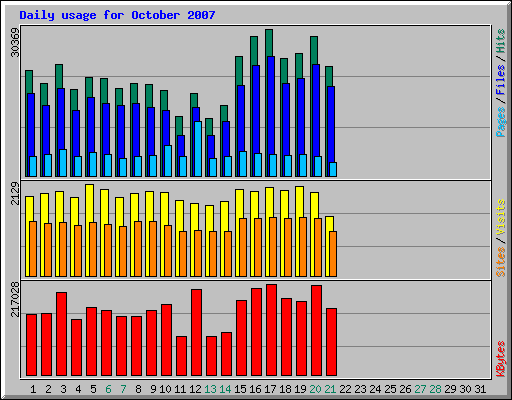 Daily usage for October 2007