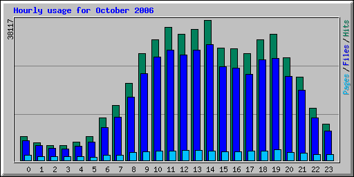Hourly usage for October 2006