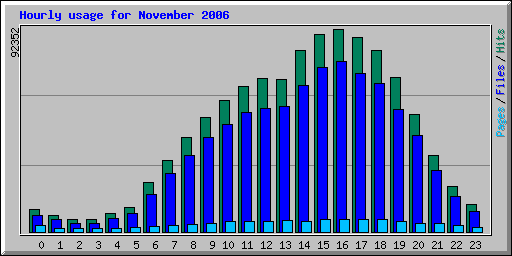 Hourly usage for November 2006