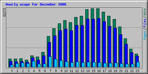 Hourly usage for December 2006
