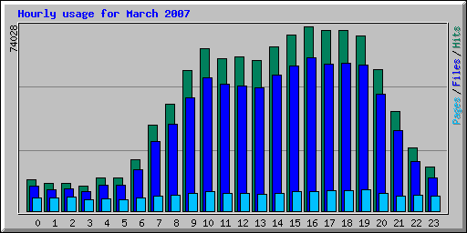 Hourly usage for March 2007