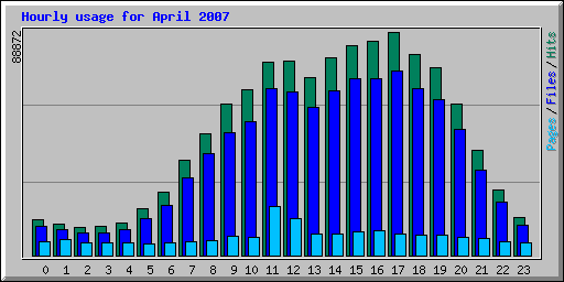 Hourly usage for April 2007
