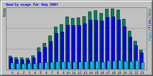 Hourly usage for May 2007