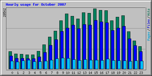 Hourly usage for October 2007