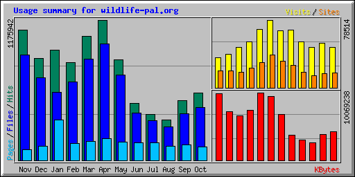 Usage summary for wildlife-pal.org